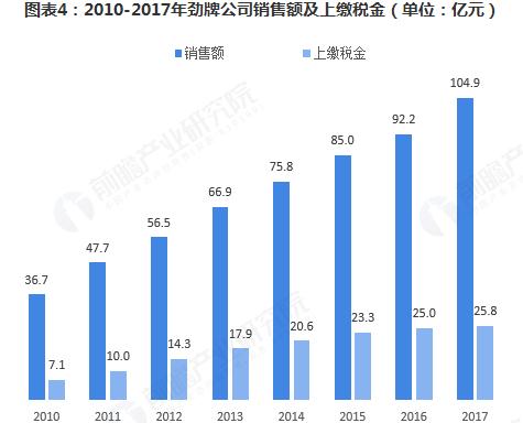 勁酒：連續(xù)十三年全國(guó)保健酒第一，保健酒行業(yè)市場(chǎng)規(guī)模已達(dá)325.4億元