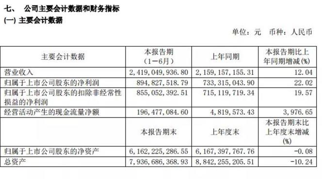 口子窖2019年半年?duì)I收24.19億、凈利8.95億，憑什么刷新紀(jì)錄？