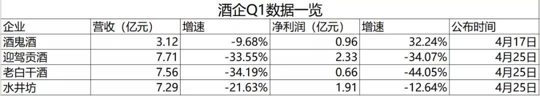 四家名酒企Q1業(yè)績(jī)“跳水”，預(yù)示行業(yè)“拐點(diǎn)”？