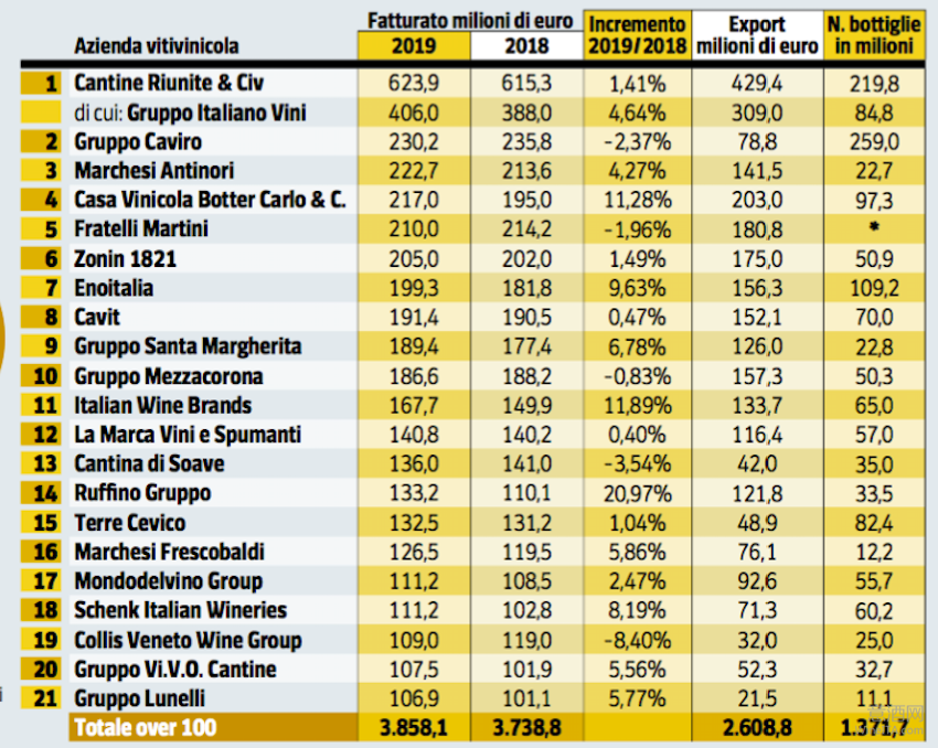 2019年度意大利葡萄酒企業(yè)經(jīng)營榜發(fā)布 21家營收超億歐元公司都有誰？