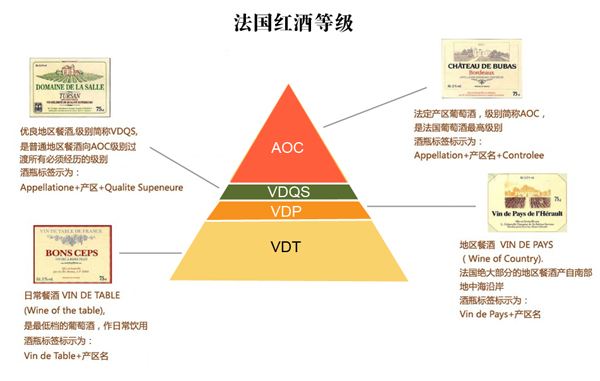 法國葡萄酒的分類等級及其內容是什么