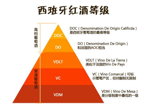 西班牙的葡萄酒產量位居世界第幾