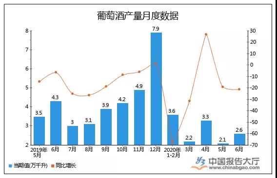 1-6月中國酒類市場：國產(chǎn)酒產(chǎn)量下降，進(jìn)口酒量額跌幅收窄