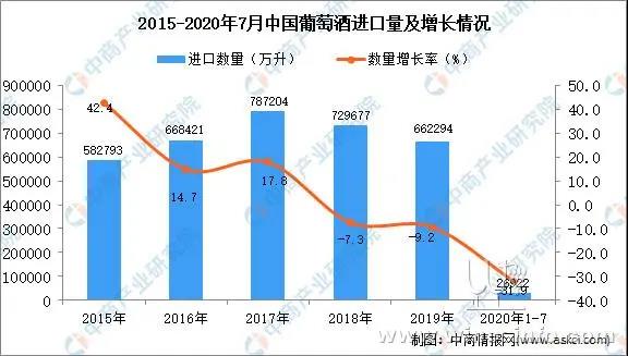 1-7月中國葡萄酒進口統(tǒng)計數(shù)據(jù) 降幅擴大