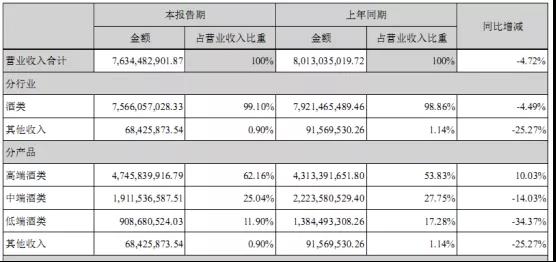 瀘州老窖半年報：營收76億，利潤32億，高端國窖占比超60%！