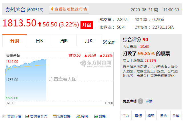 貴州茅臺股價首破1800元關口，從1300到現(xiàn)在只用了3個月