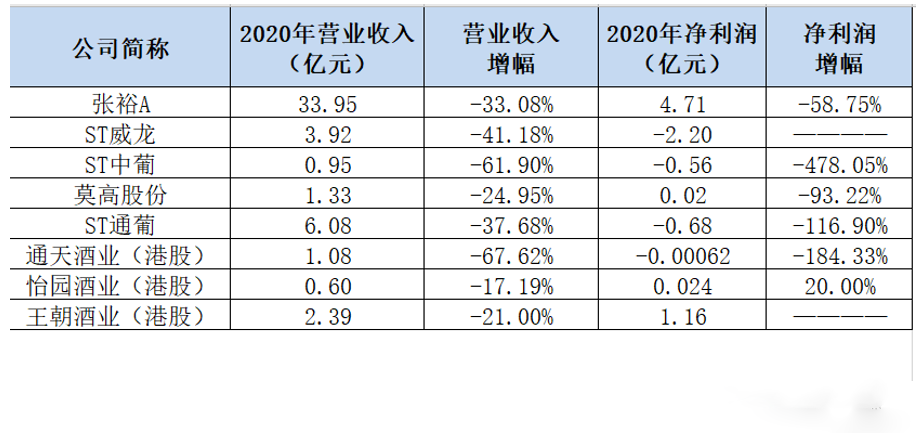 葡萄酒上市公司2020年年報(bào)披露，有企業(yè)營收下降67%！