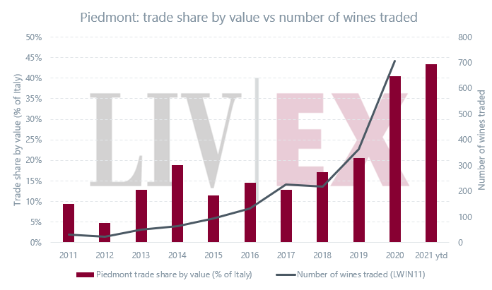 皮埃蒙特精品酒交易份額5年增32%，原因有三！