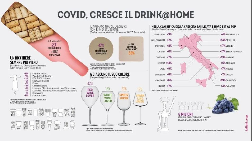 疫情一年來意大利本土葡萄酒消費增長10%，超600萬意大利人因疫情養(yǎng)成品酒習慣