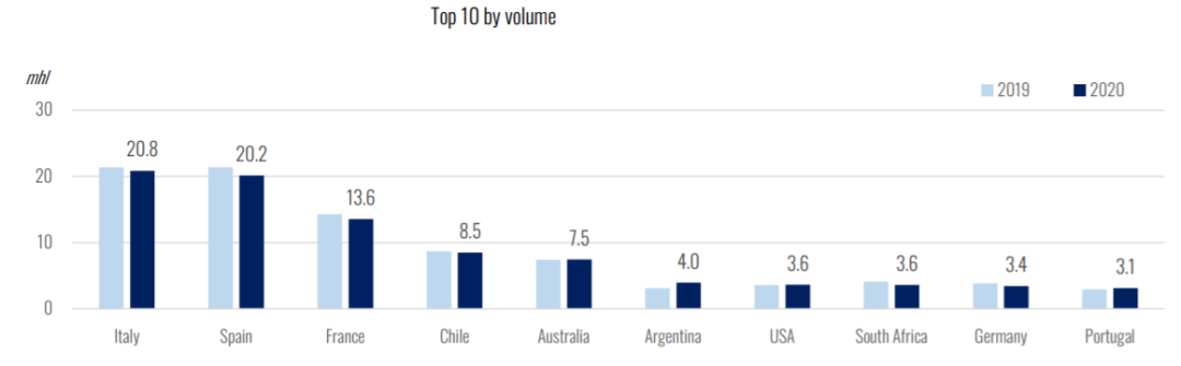 2020世界葡萄酒報告解讀-2：意大利出口量全球第一，起泡酒貿(mào)易額降15%