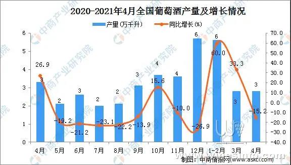 2021年4月中國葡萄酒產(chǎn)量數(shù)據(jù)統(tǒng)計