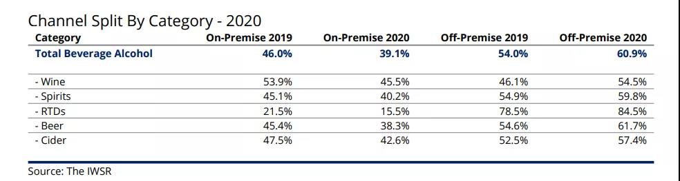 IWSR發(fā)布2020中國酒類市場研究報(bào)告、中國地區(qū)香檳銷量上漲179.6%...