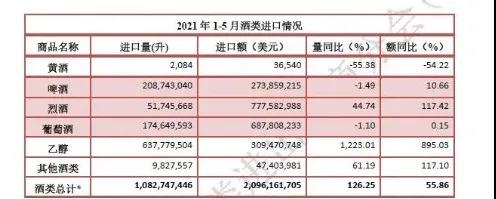 1-5月酒類進(jìn)口數(shù)據(jù)最新發(fā)布：法國(guó)葡萄酒回歸首位，烈酒超越葡萄酒成第一大進(jìn)口酒類