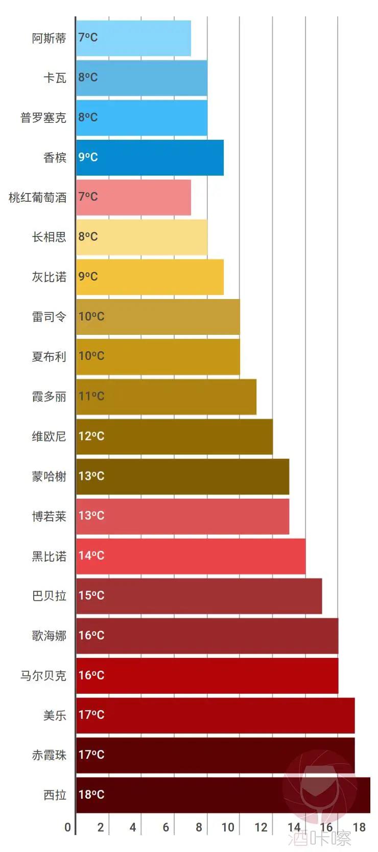 葡萄酒不好喝？也許是侍酒溫度不理想