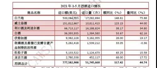 進(jìn)口量額攀升，烈酒成我國(guó)第一大進(jìn)口酒類(lèi)