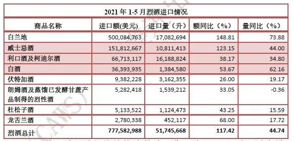 1-5月進(jìn)口烈酒量額大幅増長(zhǎng)，超過進(jìn)口葡萄酒