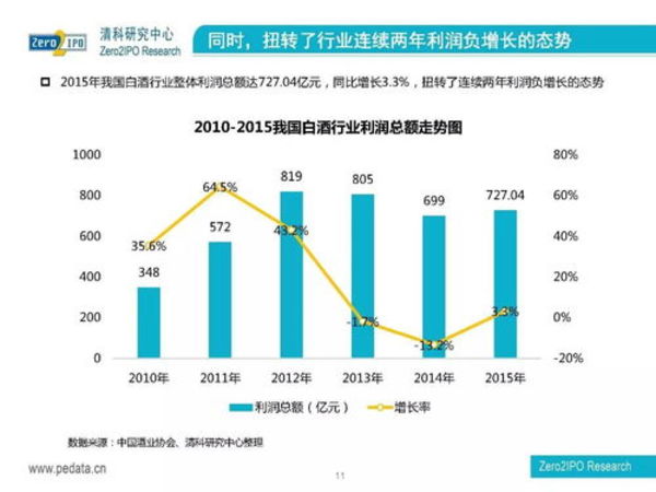 2015年中國(guó)白酒利潤(rùn)總額(年度利潤(rùn)總額)