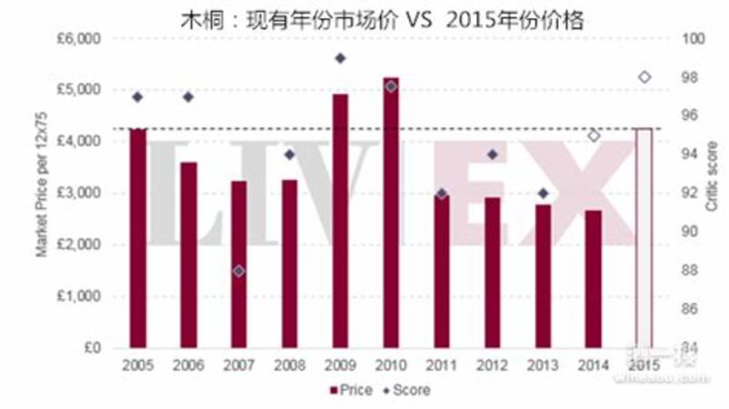 木桐酒莊2016年份酒標(biāo)公布,2016年木桐什么時(shí)候售賣