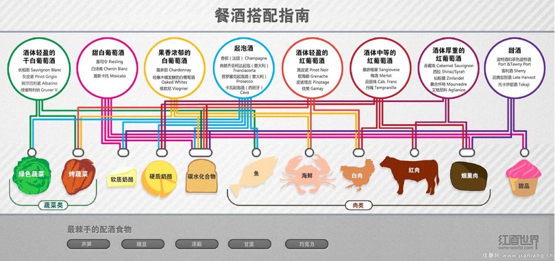 葡萄酒與美食搭配下列正確的是(葡萄酒與美食的合理搭配)