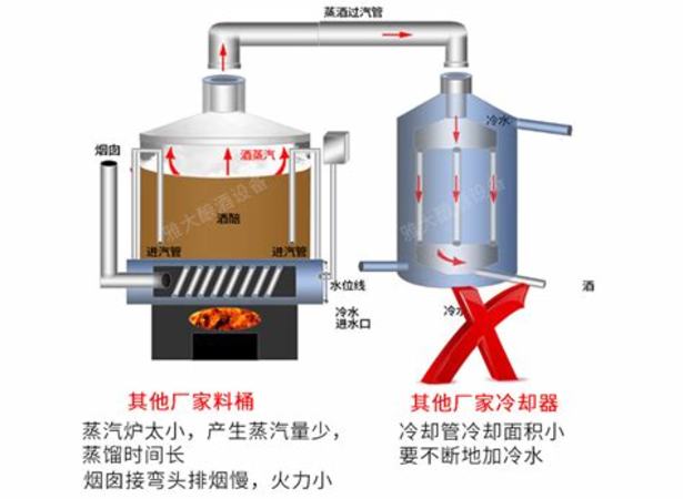 釀酒的設(shè)備叫什么用,想自己在家釀酒